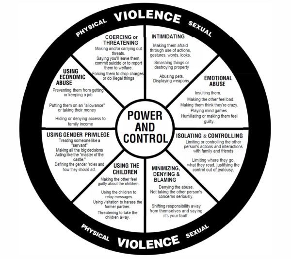 What Is Domestic Violence? – Next Door Solutions